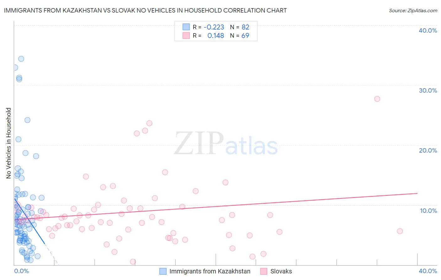 Immigrants from Kazakhstan vs Slovak No Vehicles in Household