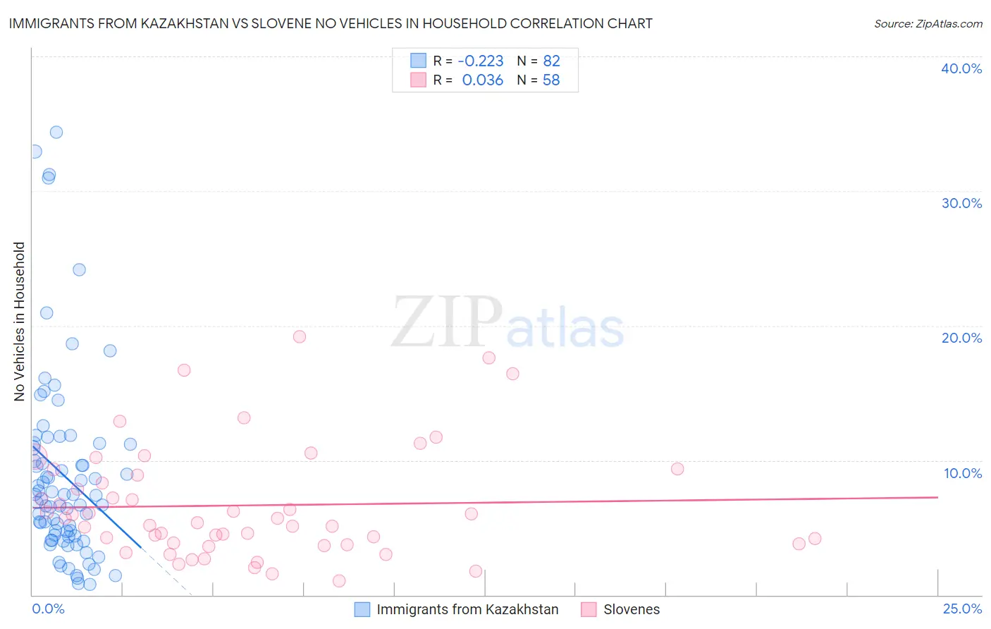 Immigrants from Kazakhstan vs Slovene No Vehicles in Household