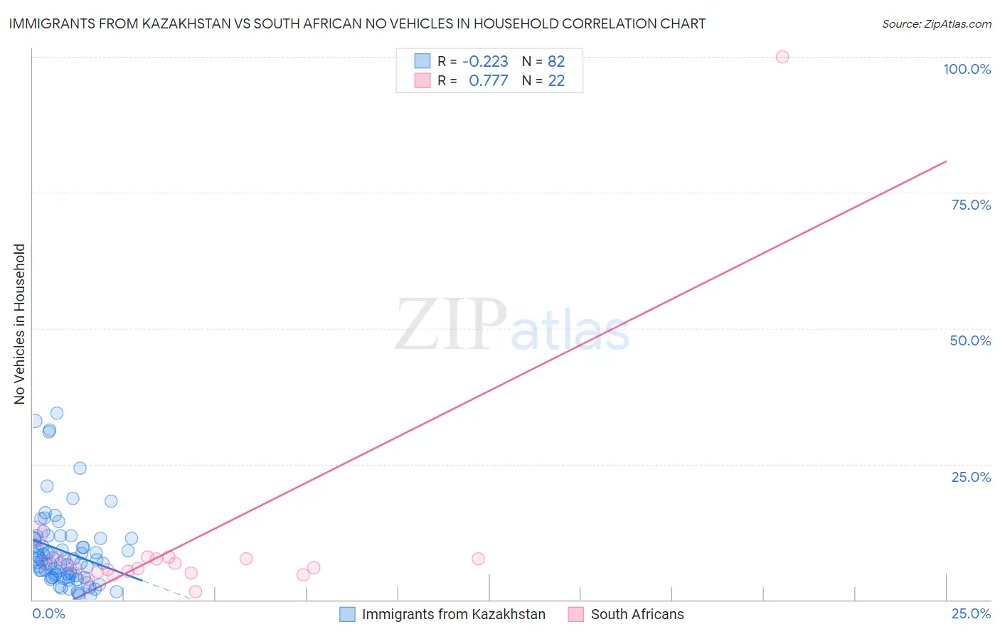 Immigrants from Kazakhstan vs South African No Vehicles in Household