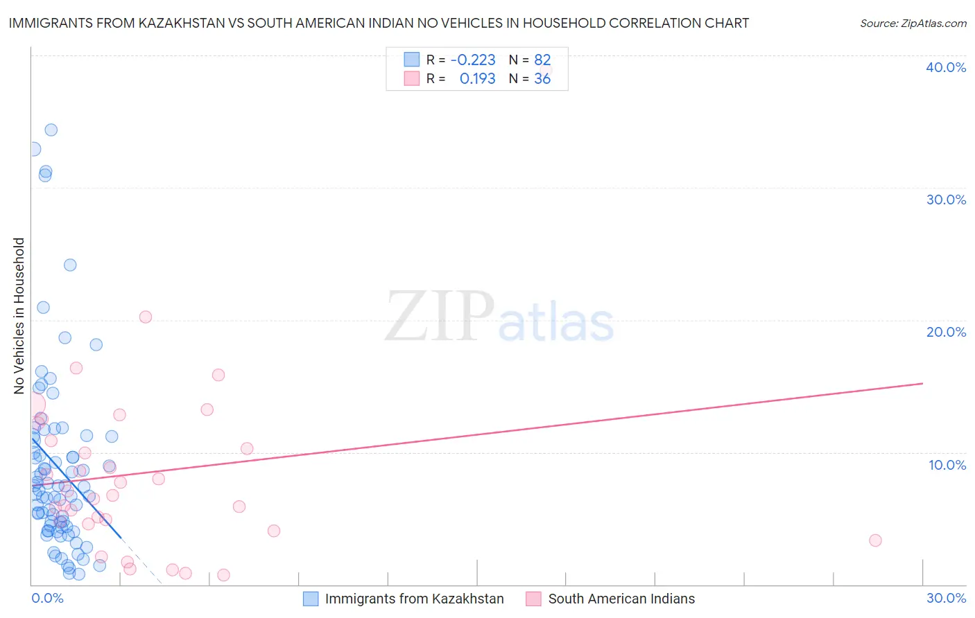 Immigrants from Kazakhstan vs South American Indian No Vehicles in Household