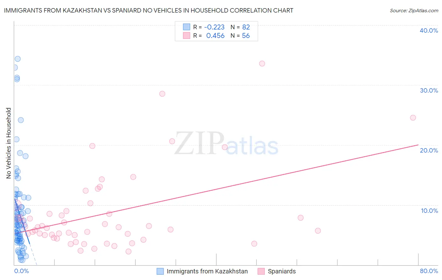Immigrants from Kazakhstan vs Spaniard No Vehicles in Household