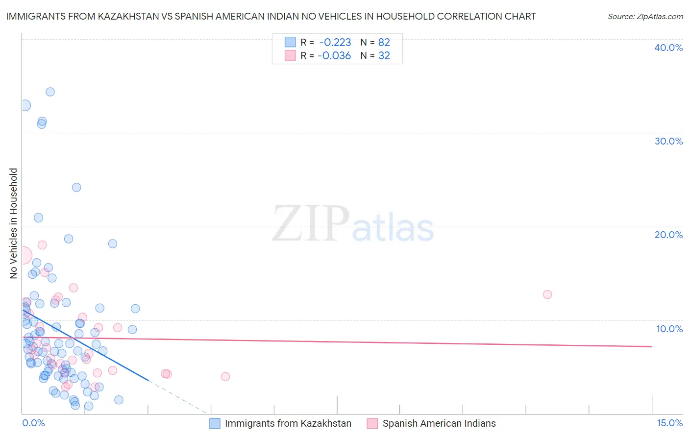 Immigrants from Kazakhstan vs Spanish American Indian No Vehicles in Household
