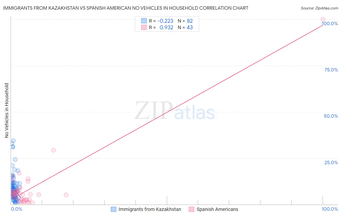 Immigrants from Kazakhstan vs Spanish American No Vehicles in Household