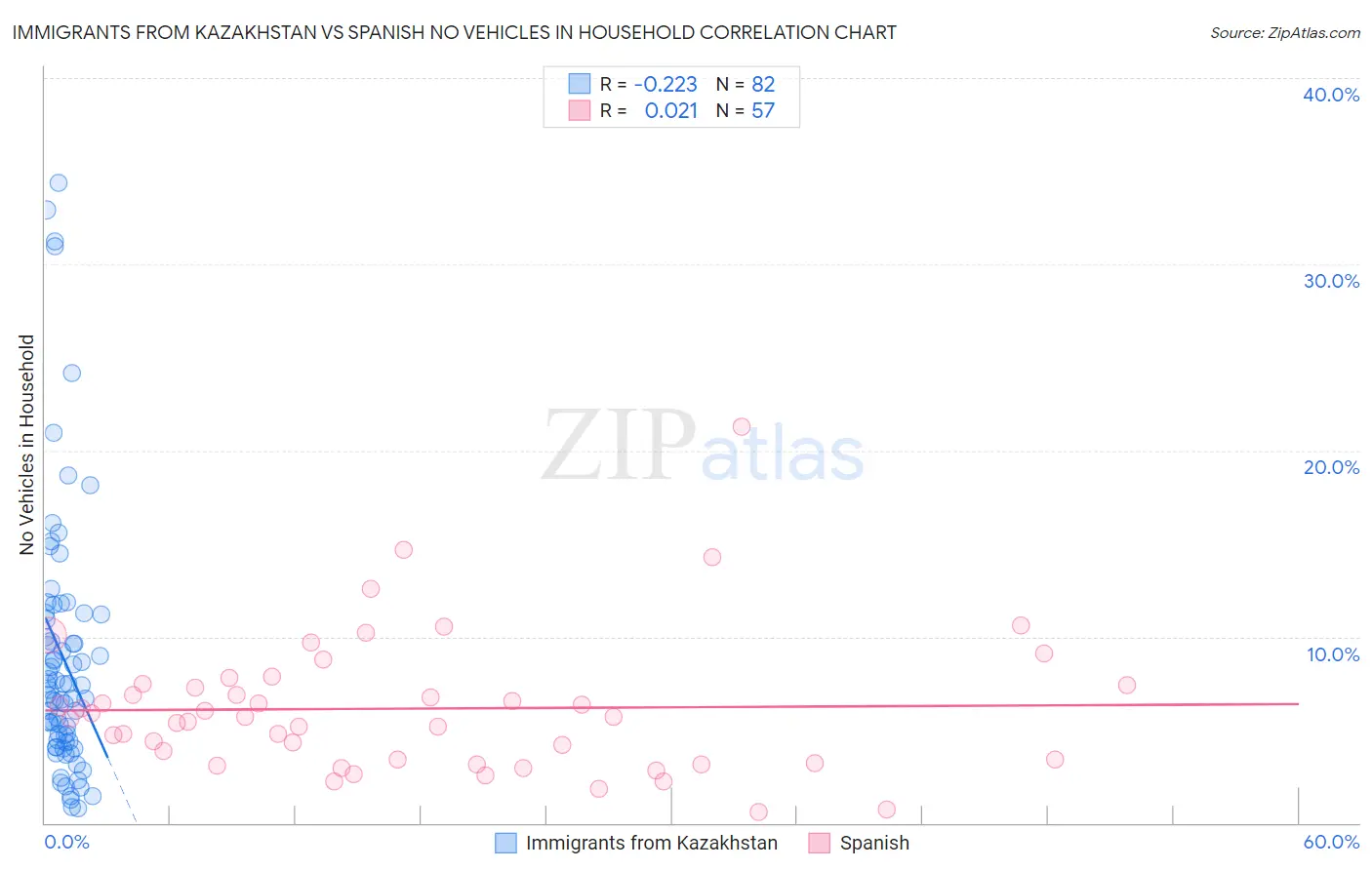 Immigrants from Kazakhstan vs Spanish No Vehicles in Household