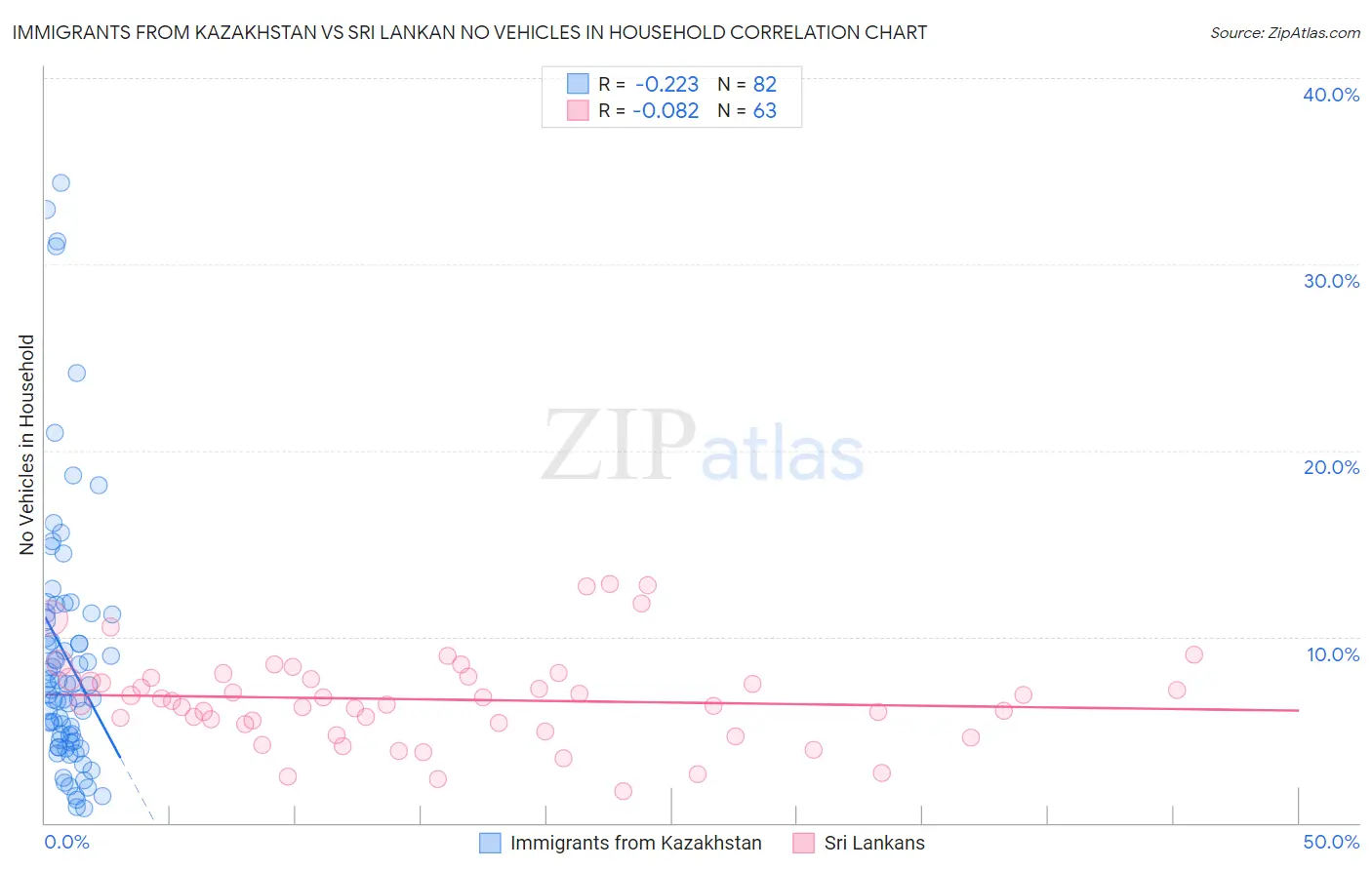 Immigrants from Kazakhstan vs Sri Lankan No Vehicles in Household