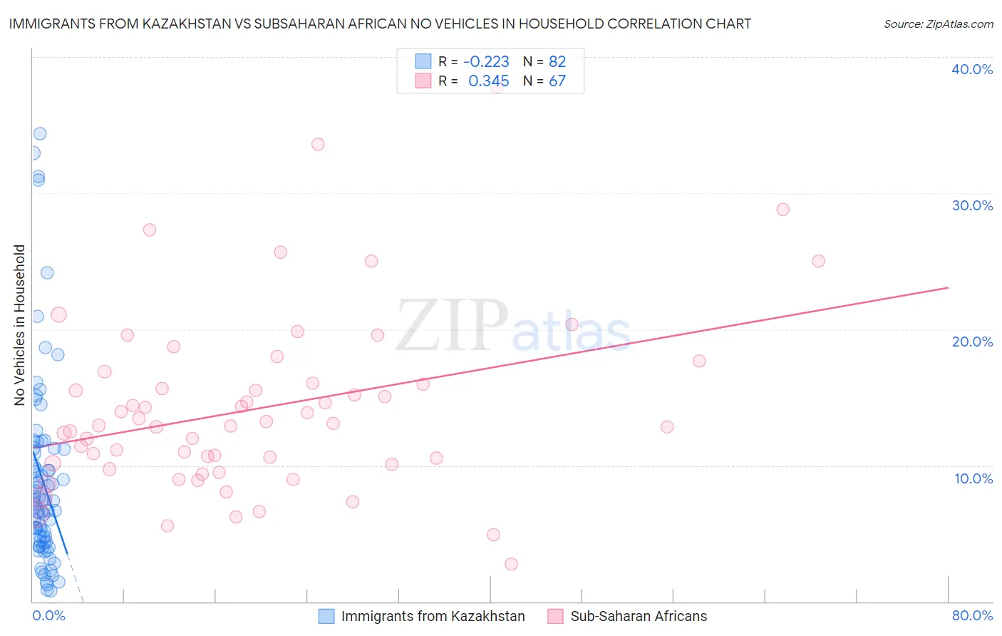 Immigrants from Kazakhstan vs Subsaharan African No Vehicles in Household