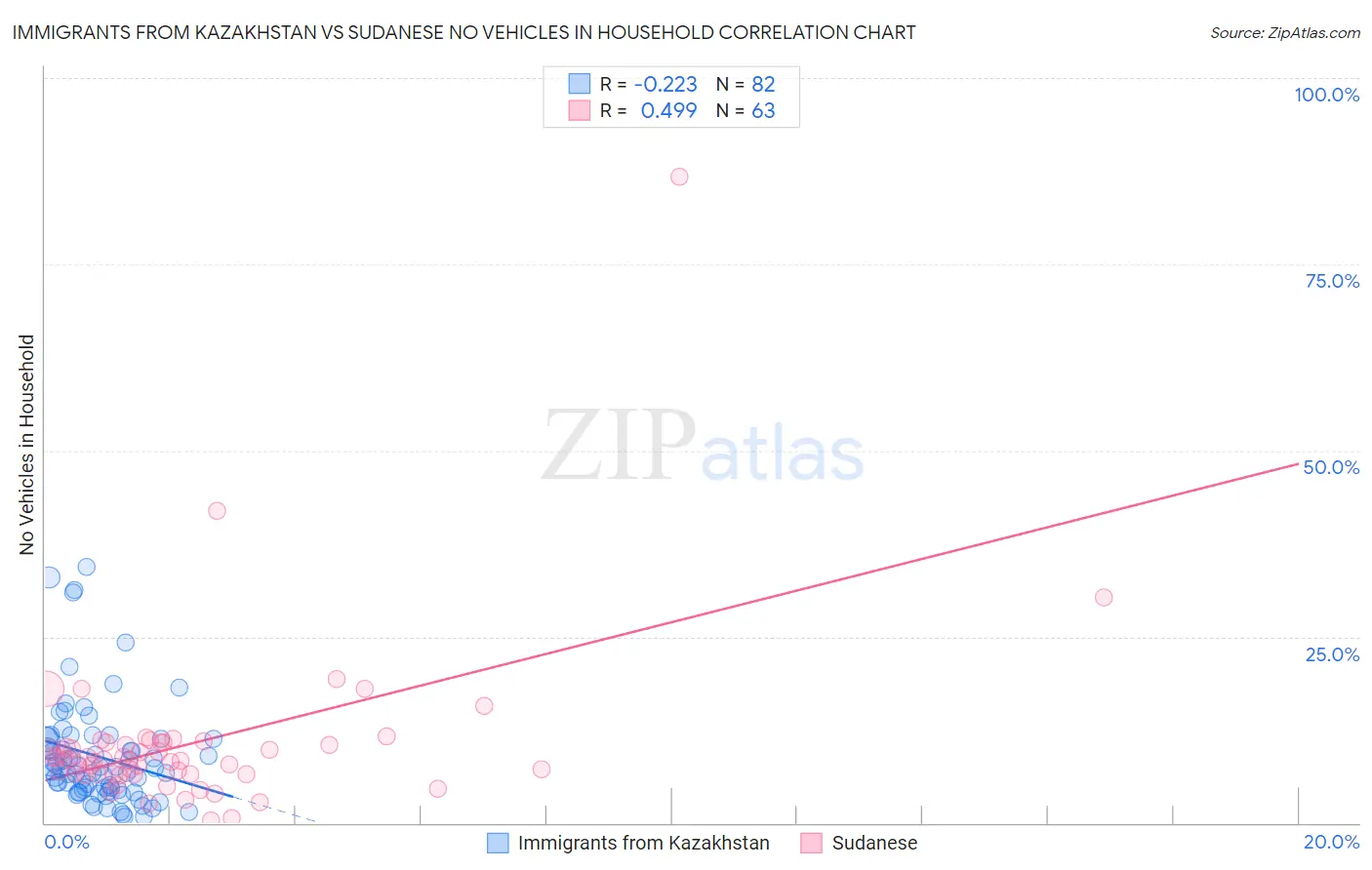 Immigrants from Kazakhstan vs Sudanese No Vehicles in Household