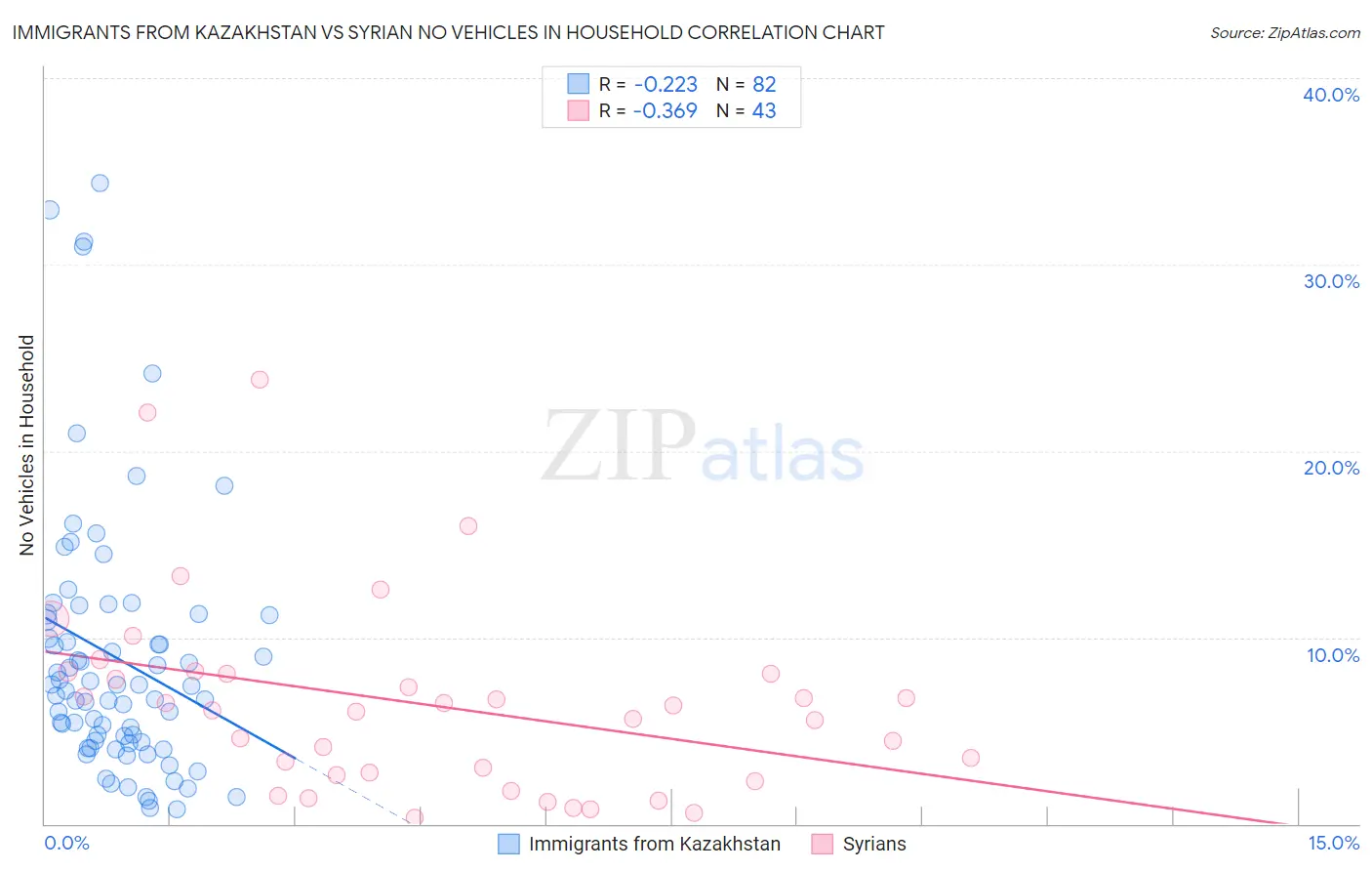 Immigrants from Kazakhstan vs Syrian No Vehicles in Household