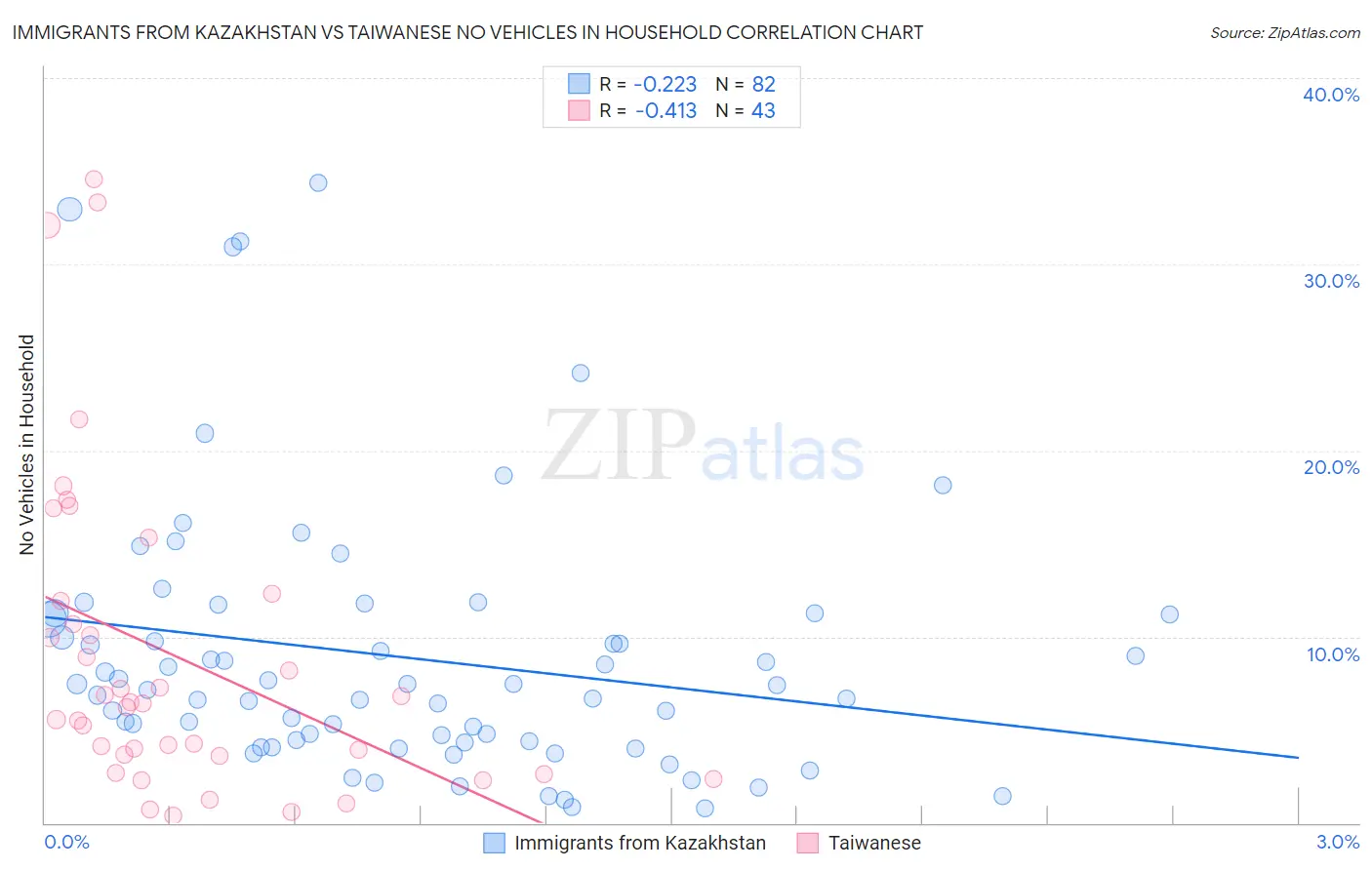 Immigrants from Kazakhstan vs Taiwanese No Vehicles in Household
