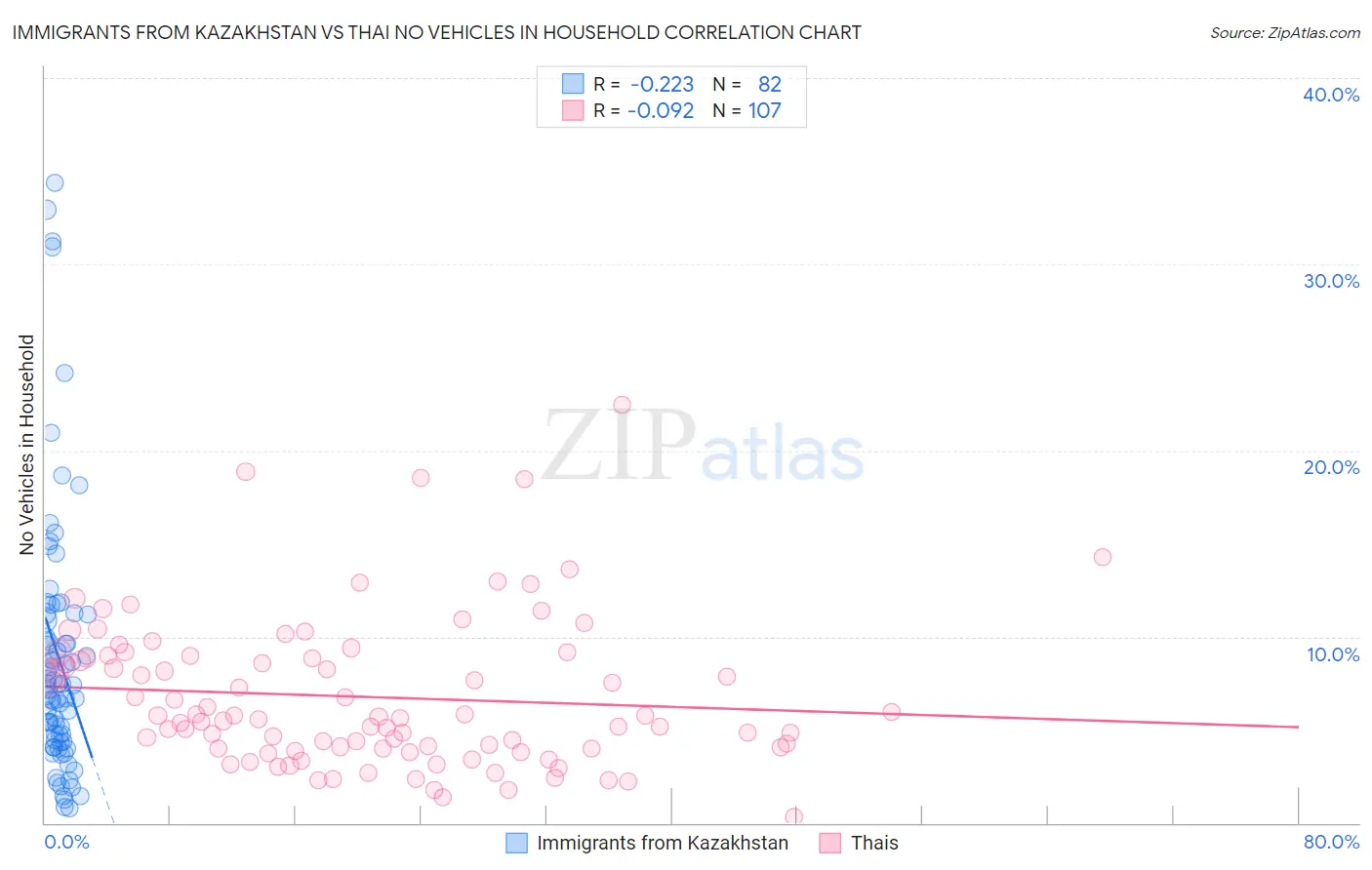 Immigrants from Kazakhstan vs Thai No Vehicles in Household