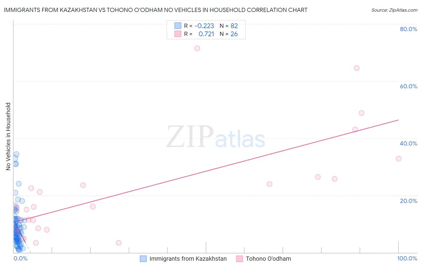 Immigrants from Kazakhstan vs Tohono O'odham No Vehicles in Household