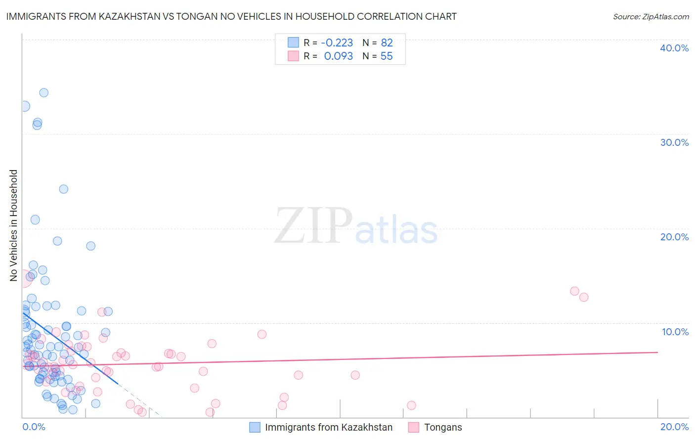 Immigrants from Kazakhstan vs Tongan No Vehicles in Household