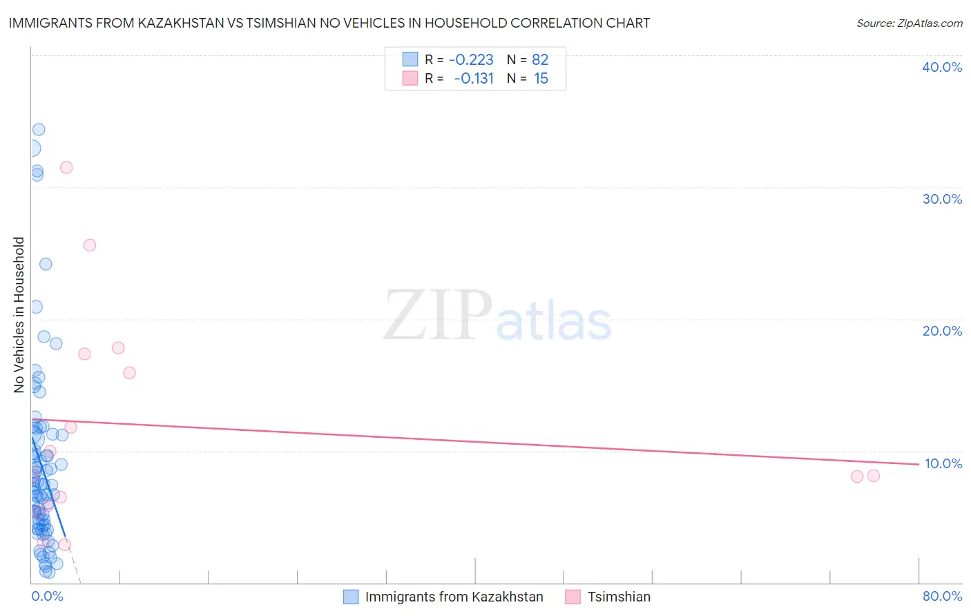 Immigrants from Kazakhstan vs Tsimshian No Vehicles in Household