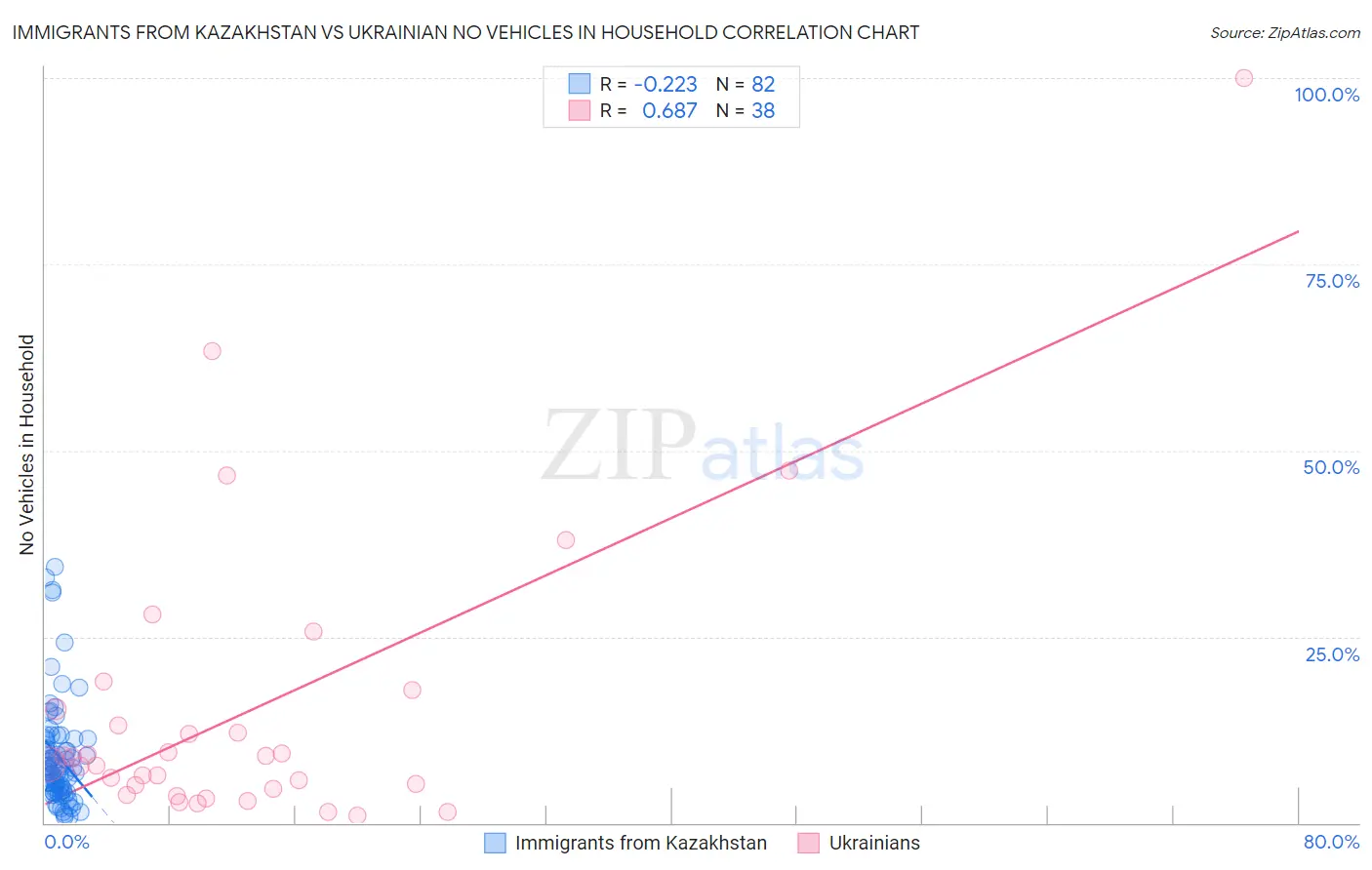 Immigrants from Kazakhstan vs Ukrainian No Vehicles in Household