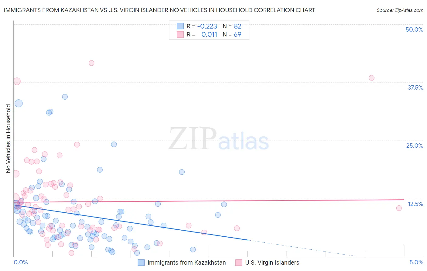 Immigrants from Kazakhstan vs U.S. Virgin Islander No Vehicles in Household