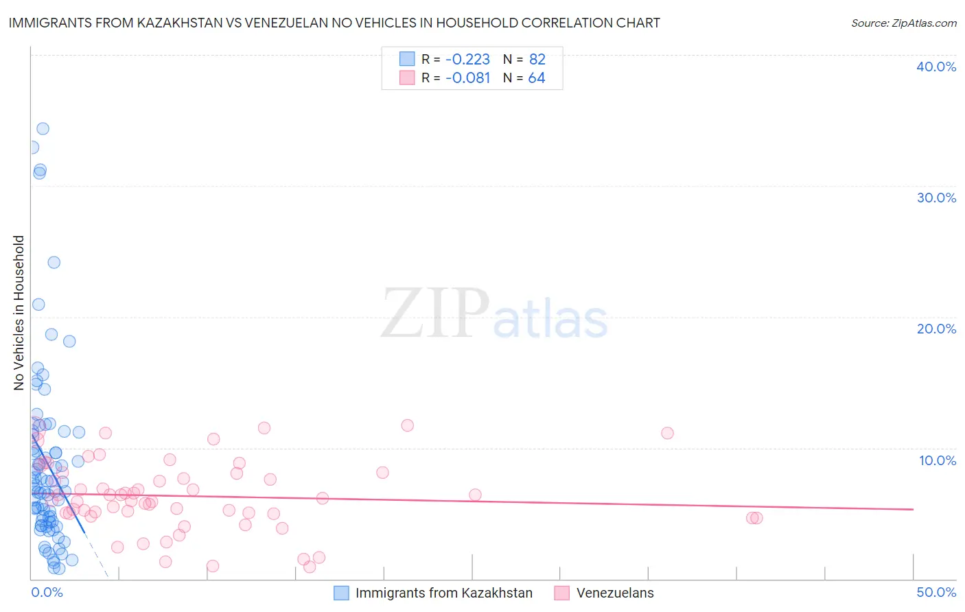 Immigrants from Kazakhstan vs Venezuelan No Vehicles in Household