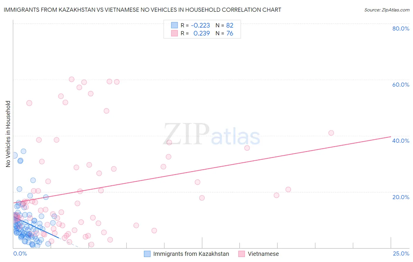Immigrants from Kazakhstan vs Vietnamese No Vehicles in Household