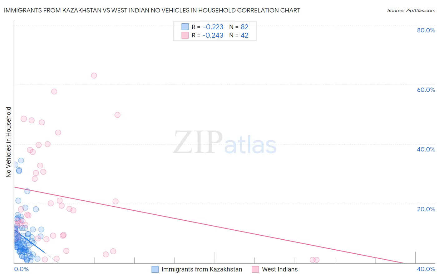 Immigrants from Kazakhstan vs West Indian No Vehicles in Household