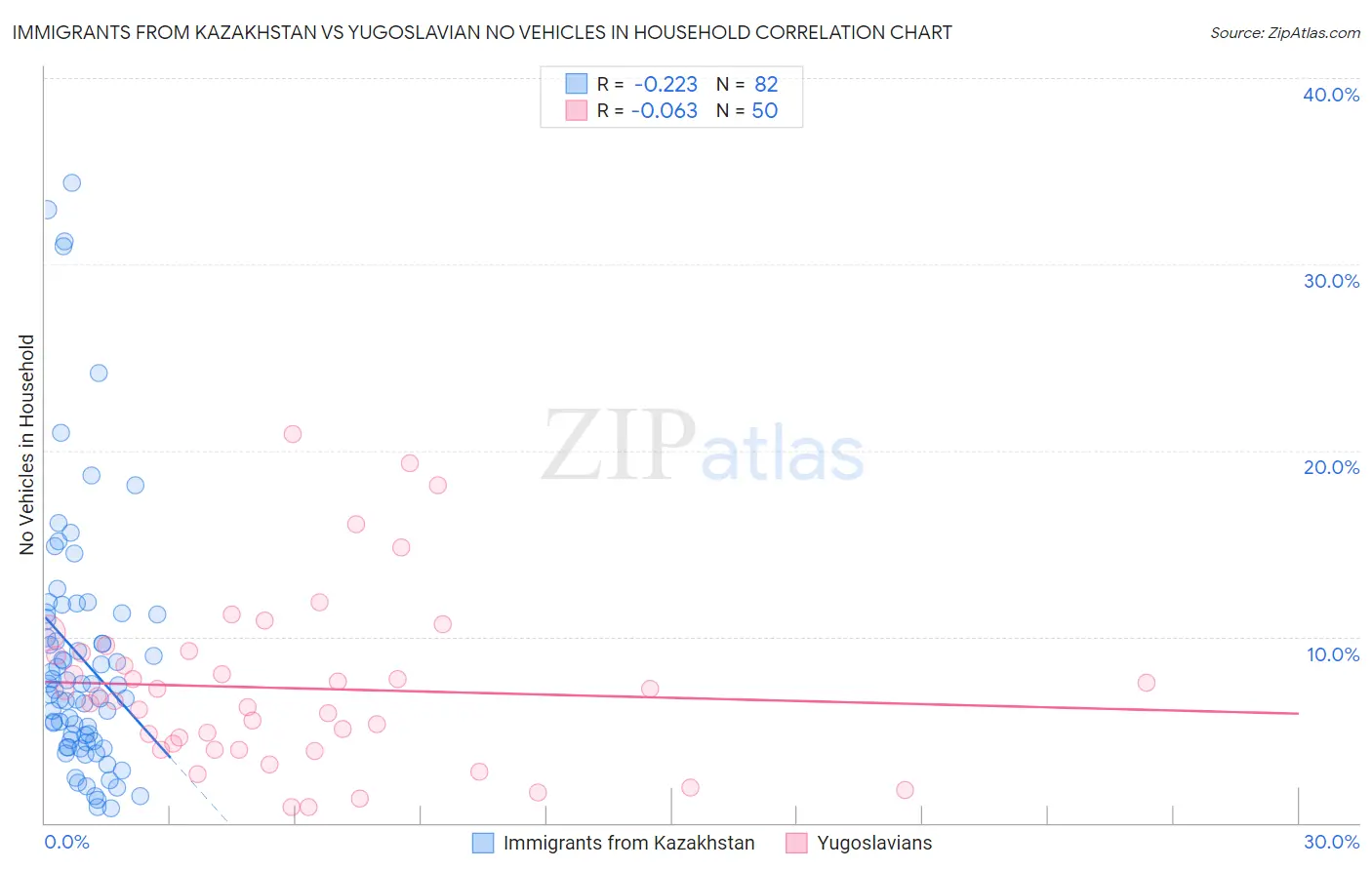 Immigrants from Kazakhstan vs Yugoslavian No Vehicles in Household