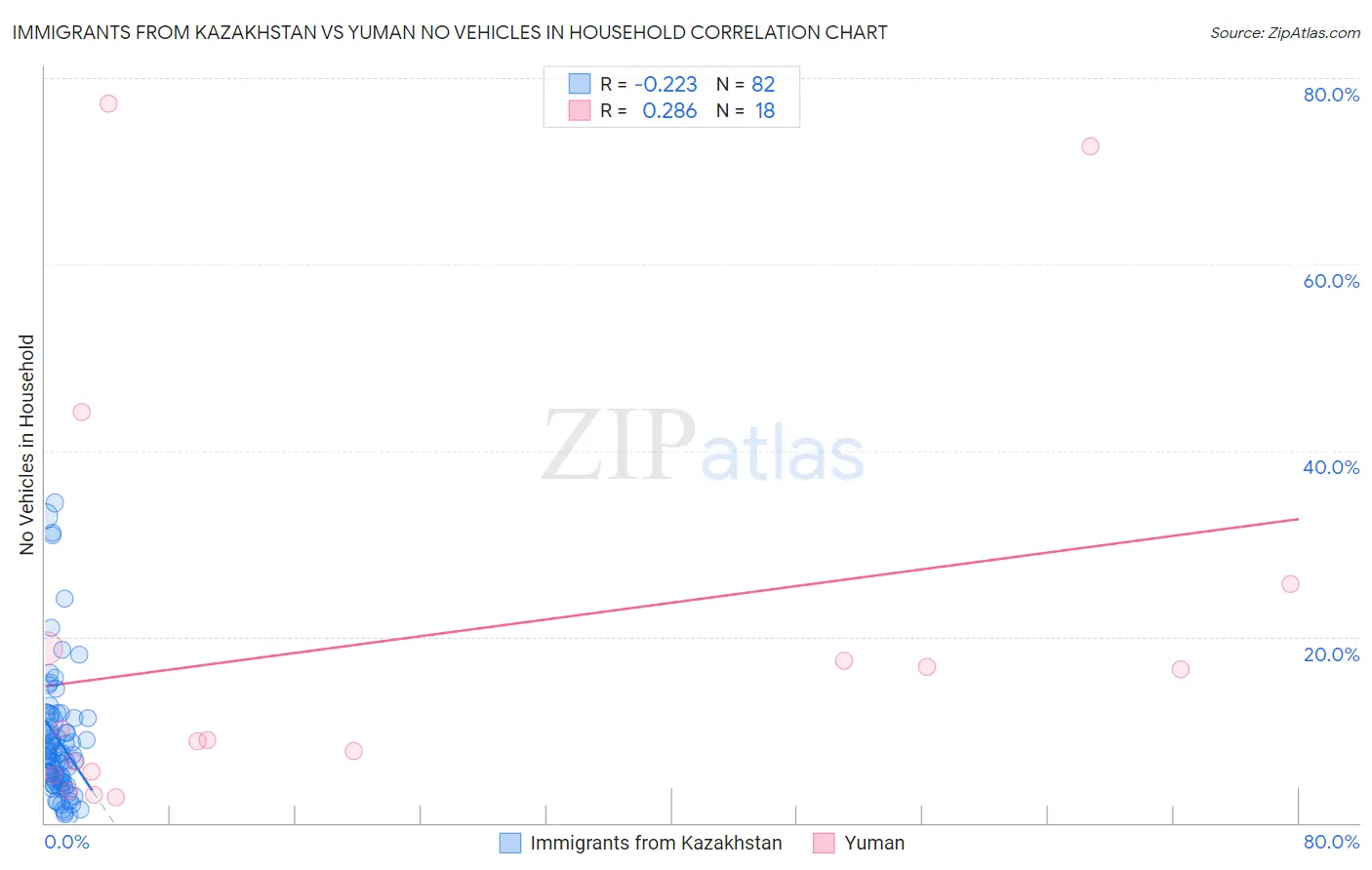 Immigrants from Kazakhstan vs Yuman No Vehicles in Household