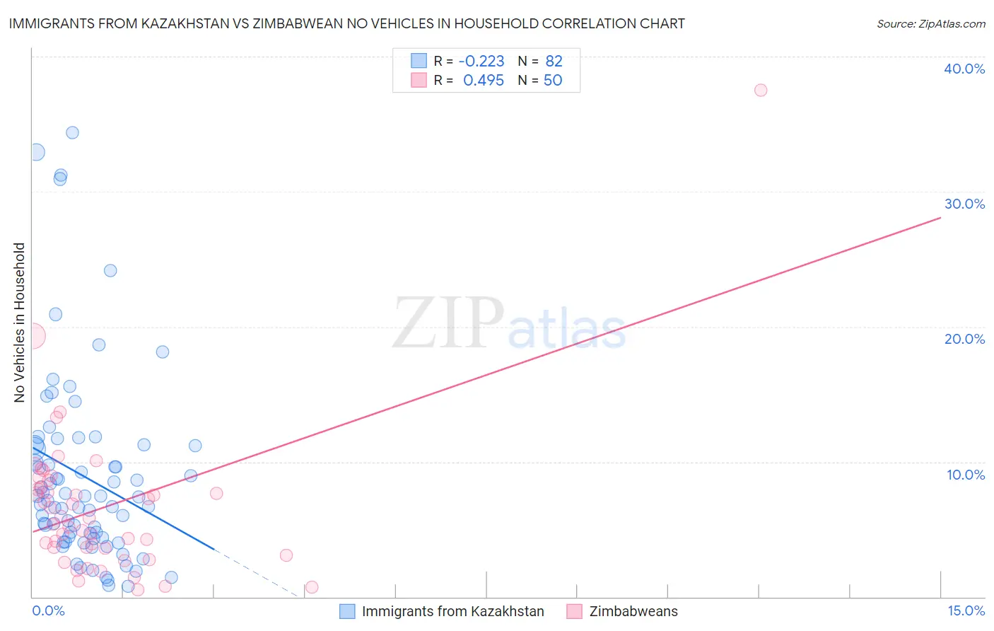 Immigrants from Kazakhstan vs Zimbabwean No Vehicles in Household