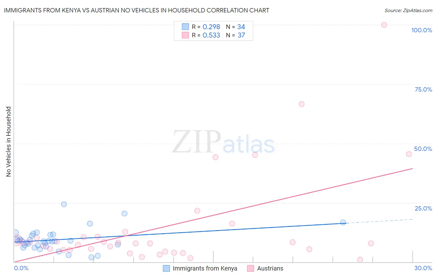 Immigrants from Kenya vs Austrian No Vehicles in Household