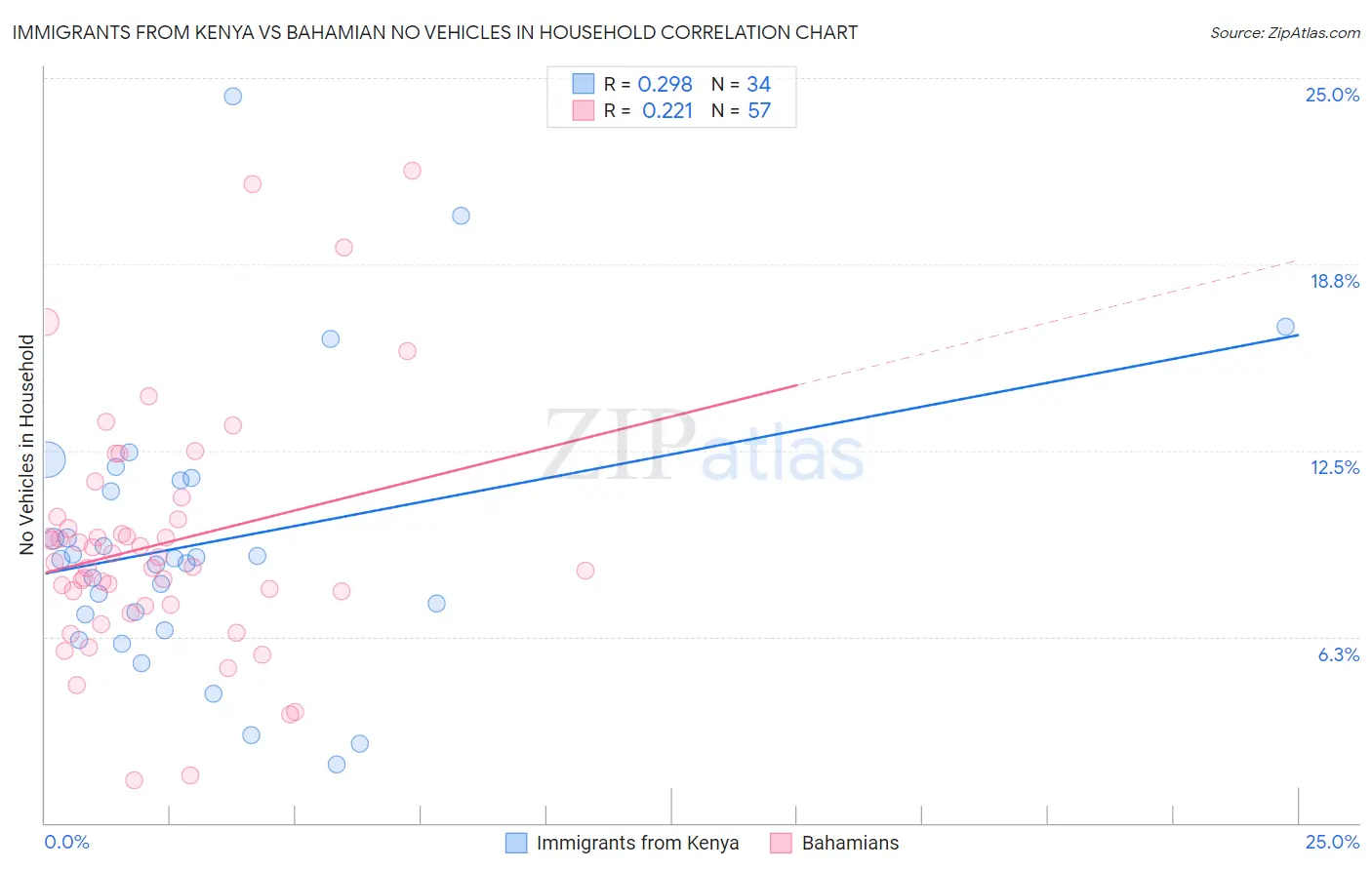 Immigrants from Kenya vs Bahamian No Vehicles in Household