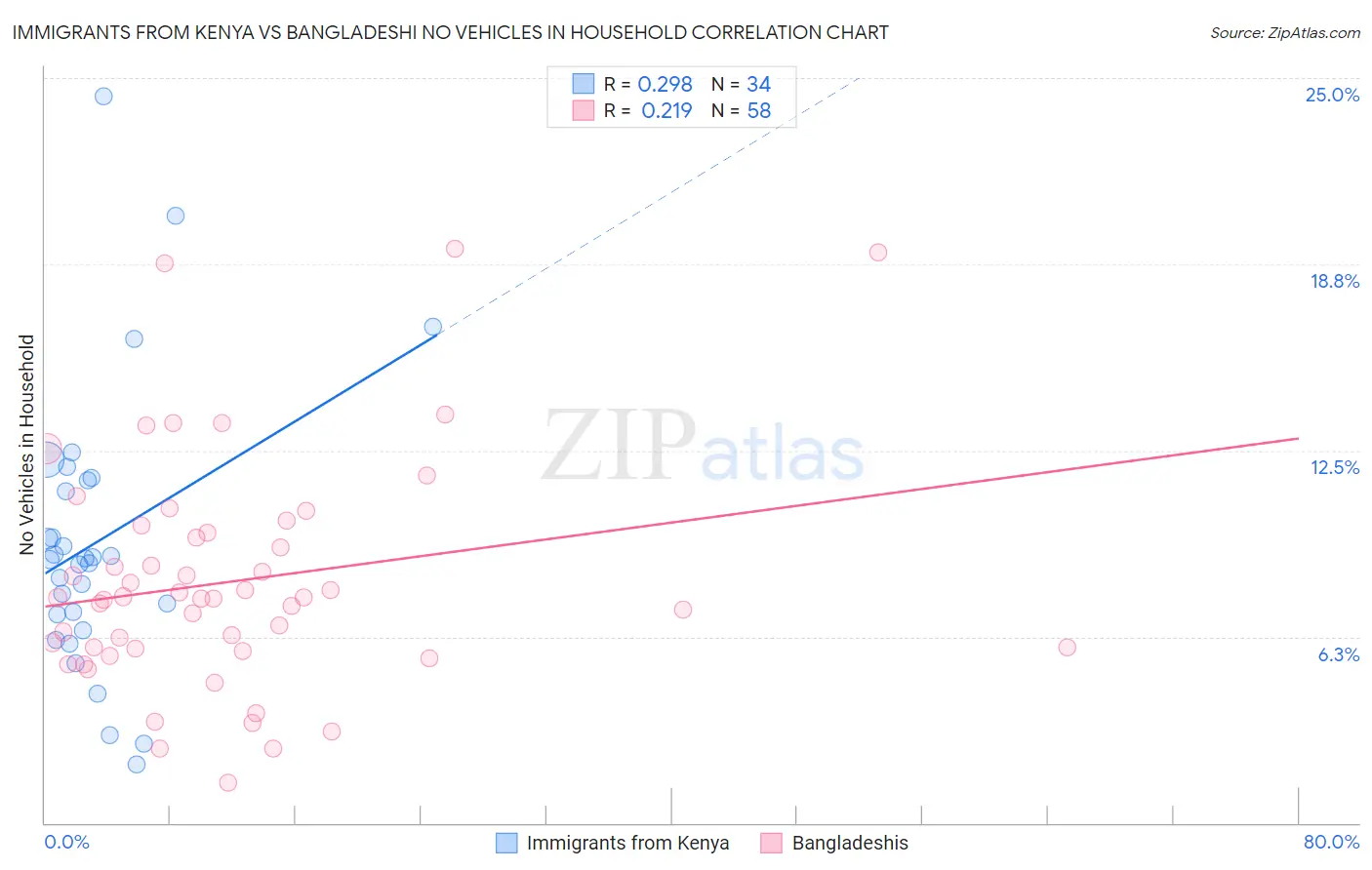 Immigrants from Kenya vs Bangladeshi No Vehicles in Household