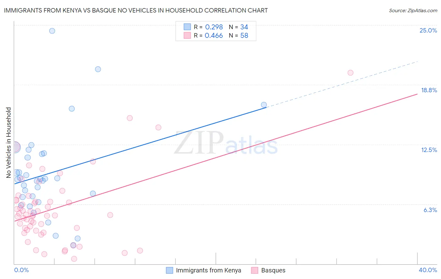 Immigrants from Kenya vs Basque No Vehicles in Household