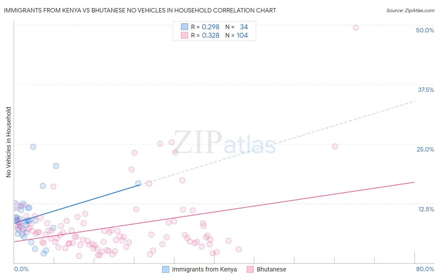 Immigrants from Kenya vs Bhutanese No Vehicles in Household