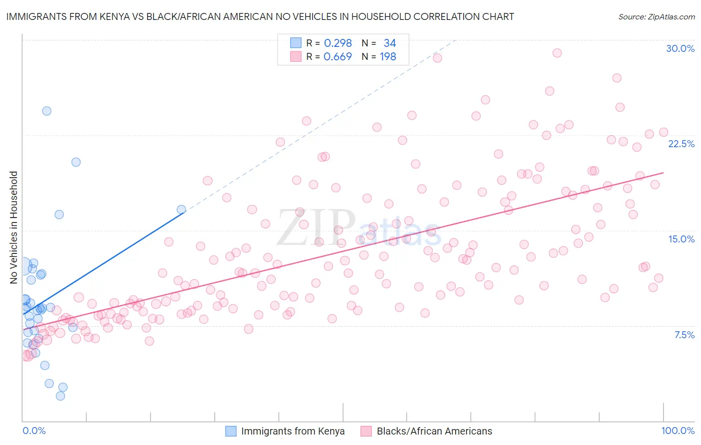 Immigrants from Kenya vs Black/African American No Vehicles in Household