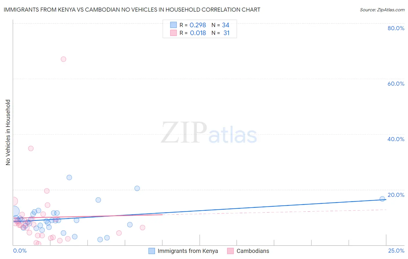 Immigrants from Kenya vs Cambodian No Vehicles in Household