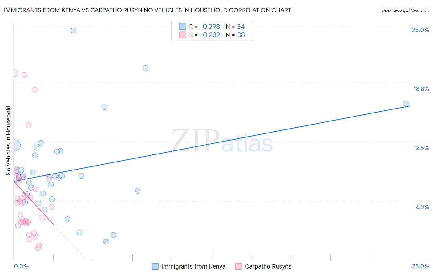 Immigrants from Kenya vs Carpatho Rusyn No Vehicles in Household