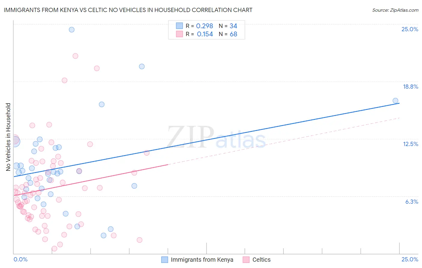 Immigrants from Kenya vs Celtic No Vehicles in Household