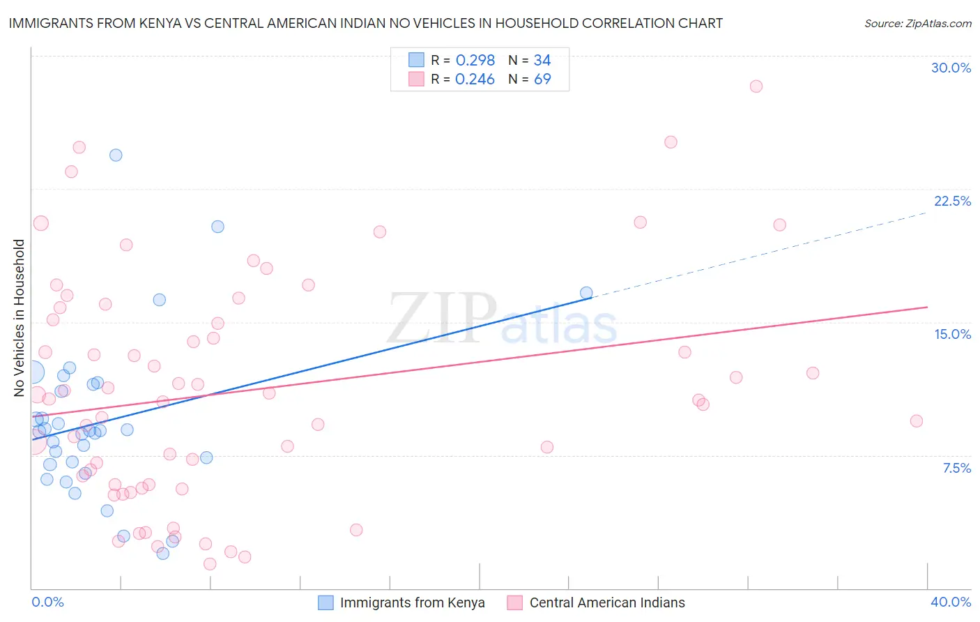 Immigrants from Kenya vs Central American Indian No Vehicles in Household