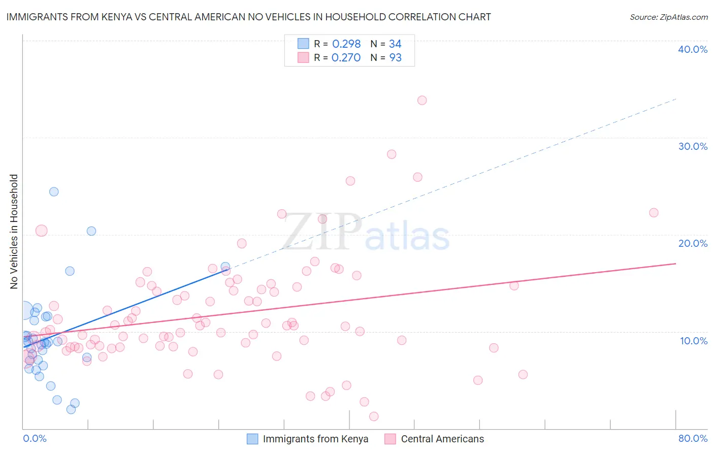Immigrants from Kenya vs Central American No Vehicles in Household