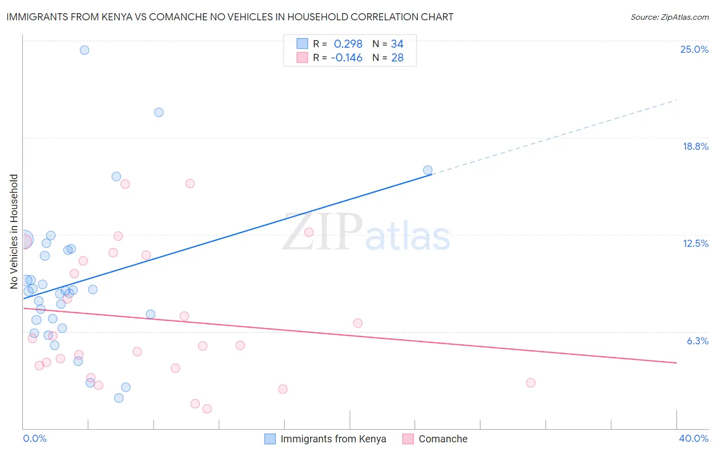 Immigrants from Kenya vs Comanche No Vehicles in Household