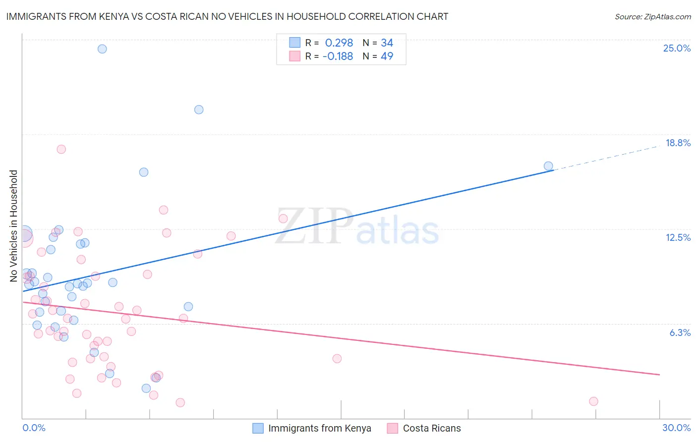 Immigrants from Kenya vs Costa Rican No Vehicles in Household