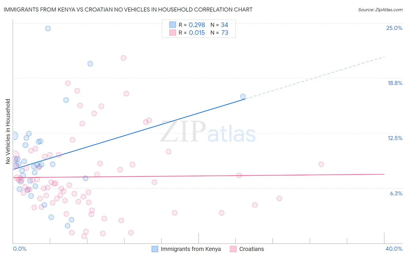 Immigrants from Kenya vs Croatian No Vehicles in Household