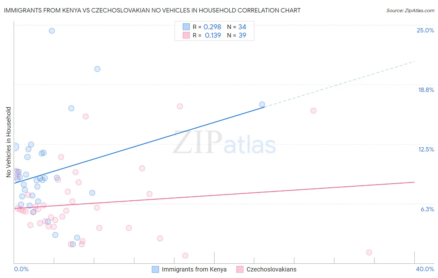 Immigrants from Kenya vs Czechoslovakian No Vehicles in Household