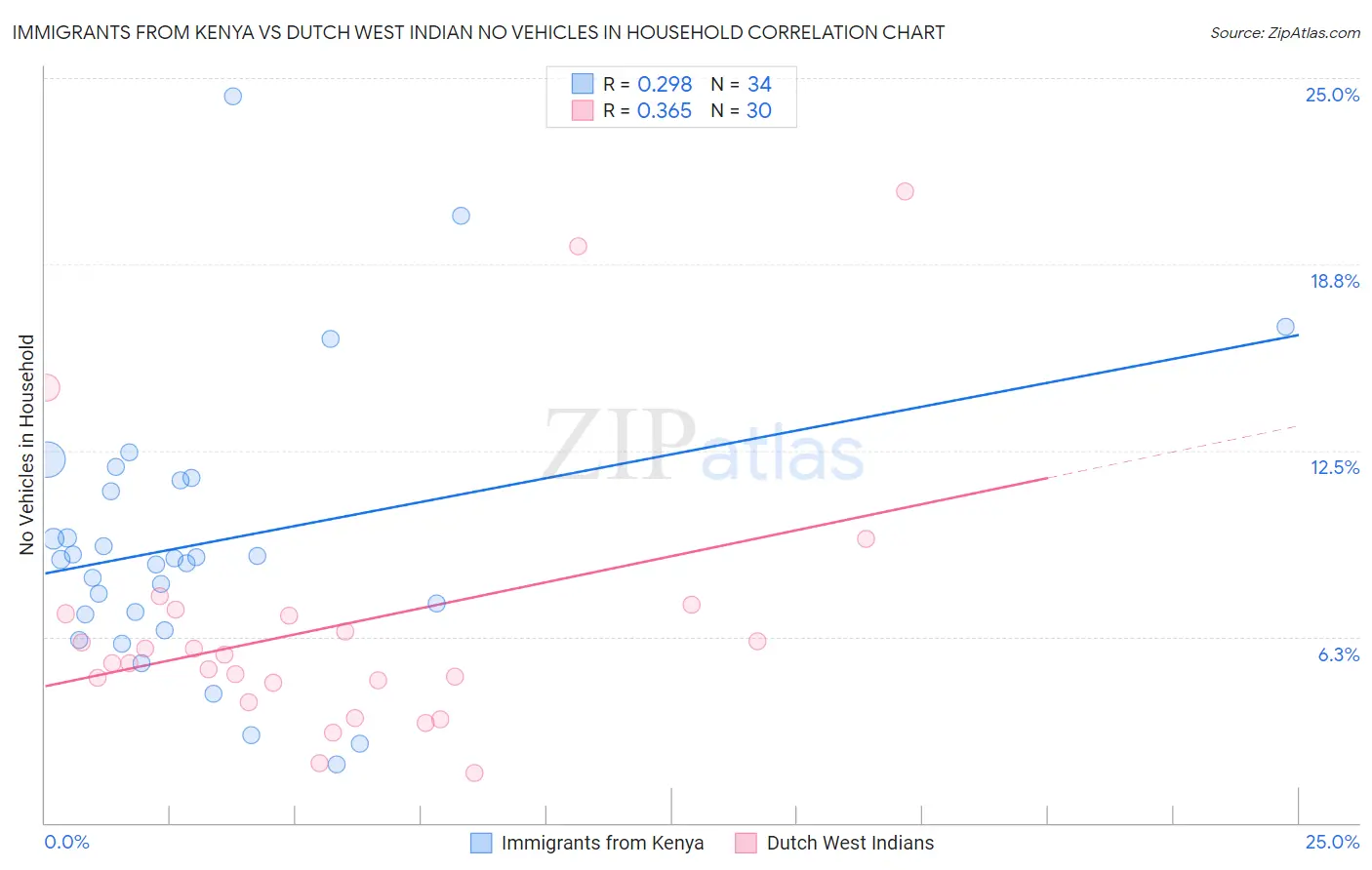Immigrants from Kenya vs Dutch West Indian No Vehicles in Household