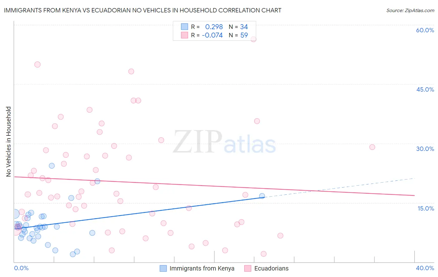 Immigrants from Kenya vs Ecuadorian No Vehicles in Household