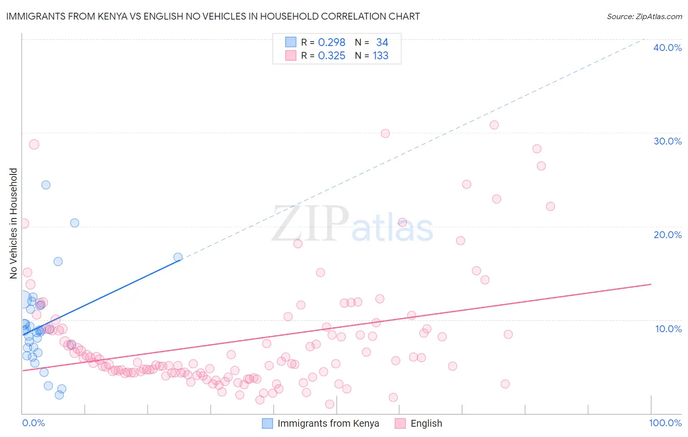 Immigrants from Kenya vs English No Vehicles in Household