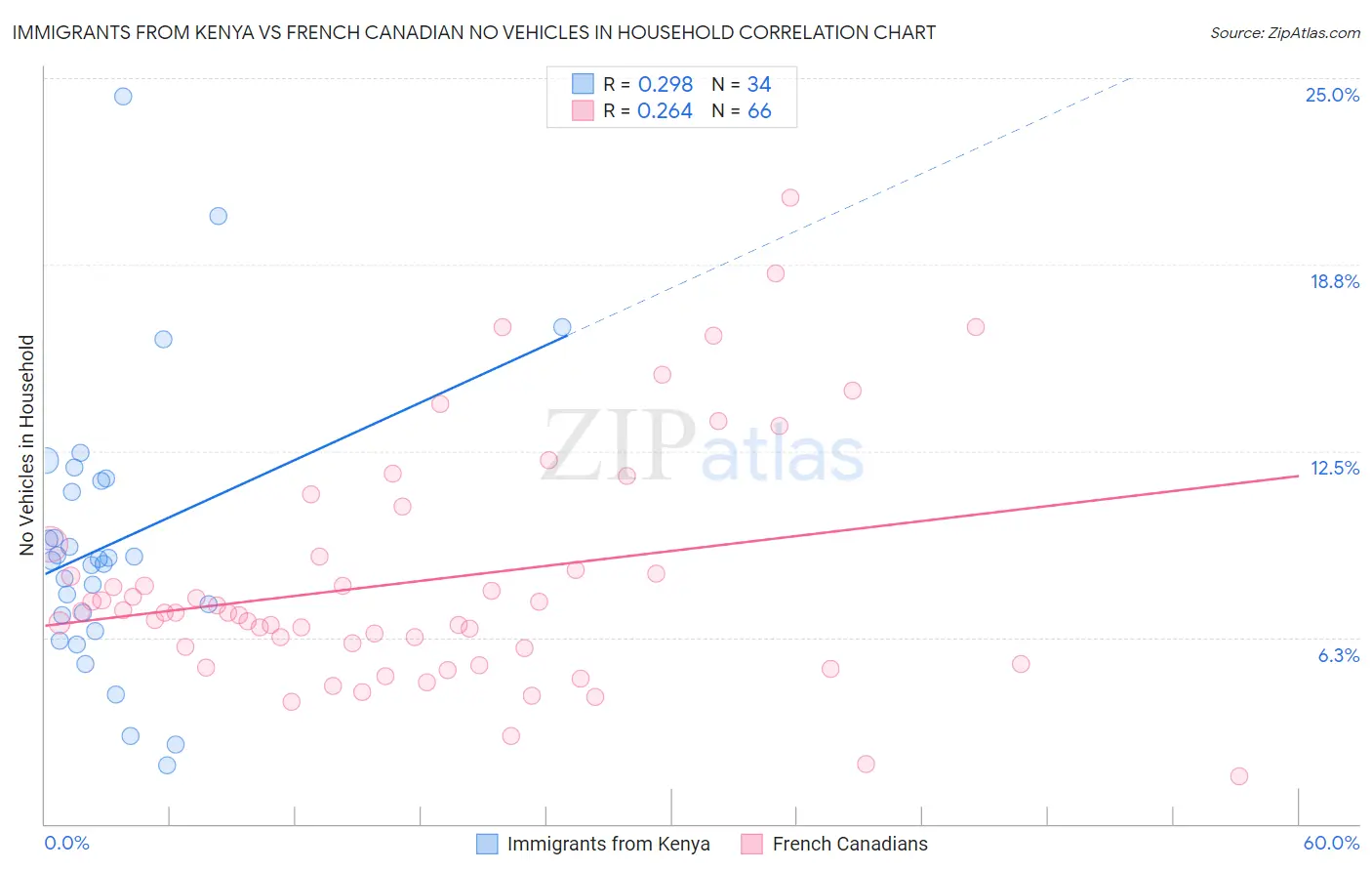 Immigrants from Kenya vs French Canadian No Vehicles in Household