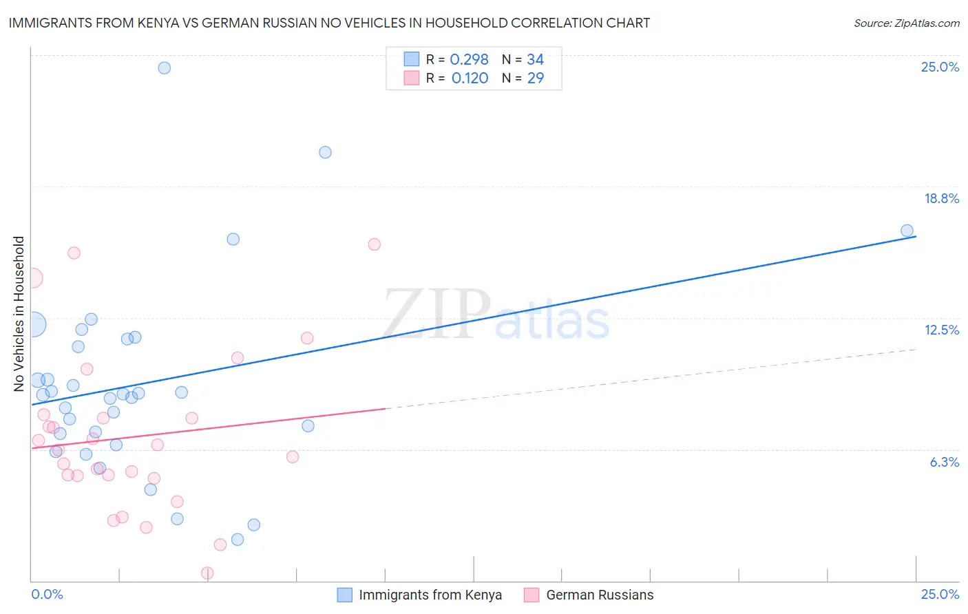 Immigrants from Kenya vs German Russian No Vehicles in Household