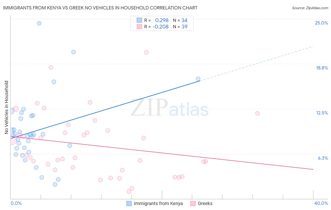 Immigrants from Kenya vs Greek No Vehicles in Household