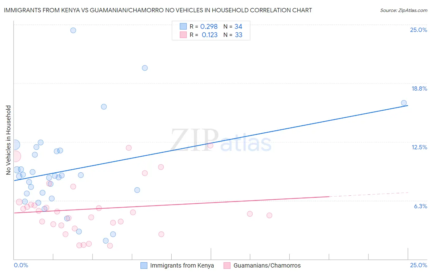 Immigrants from Kenya vs Guamanian/Chamorro No Vehicles in Household