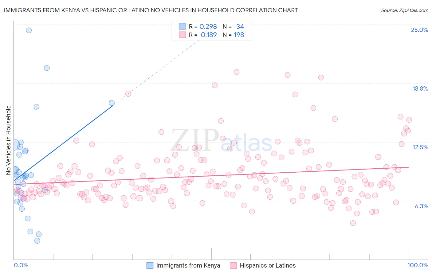 Immigrants from Kenya vs Hispanic or Latino No Vehicles in Household