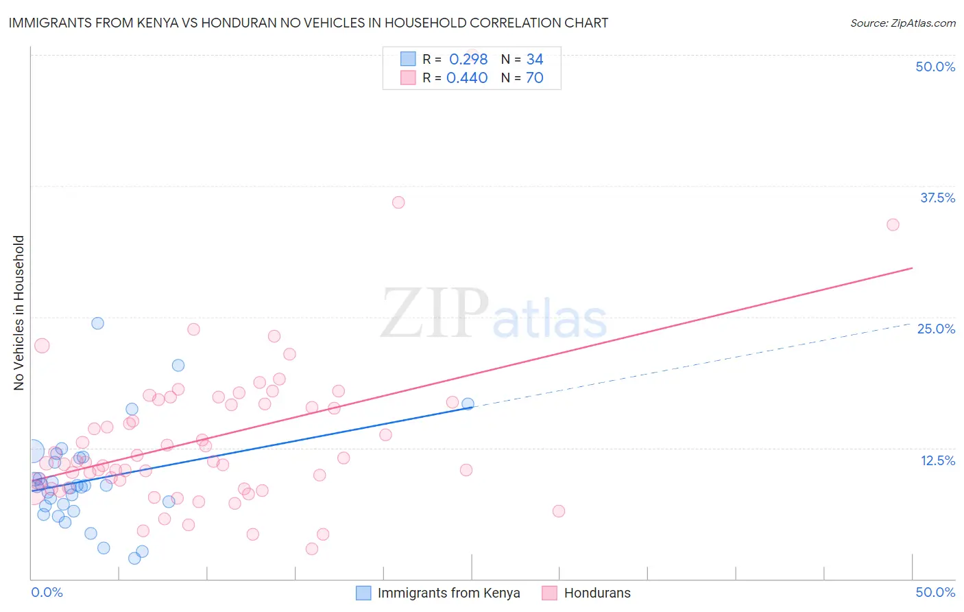 Immigrants from Kenya vs Honduran No Vehicles in Household