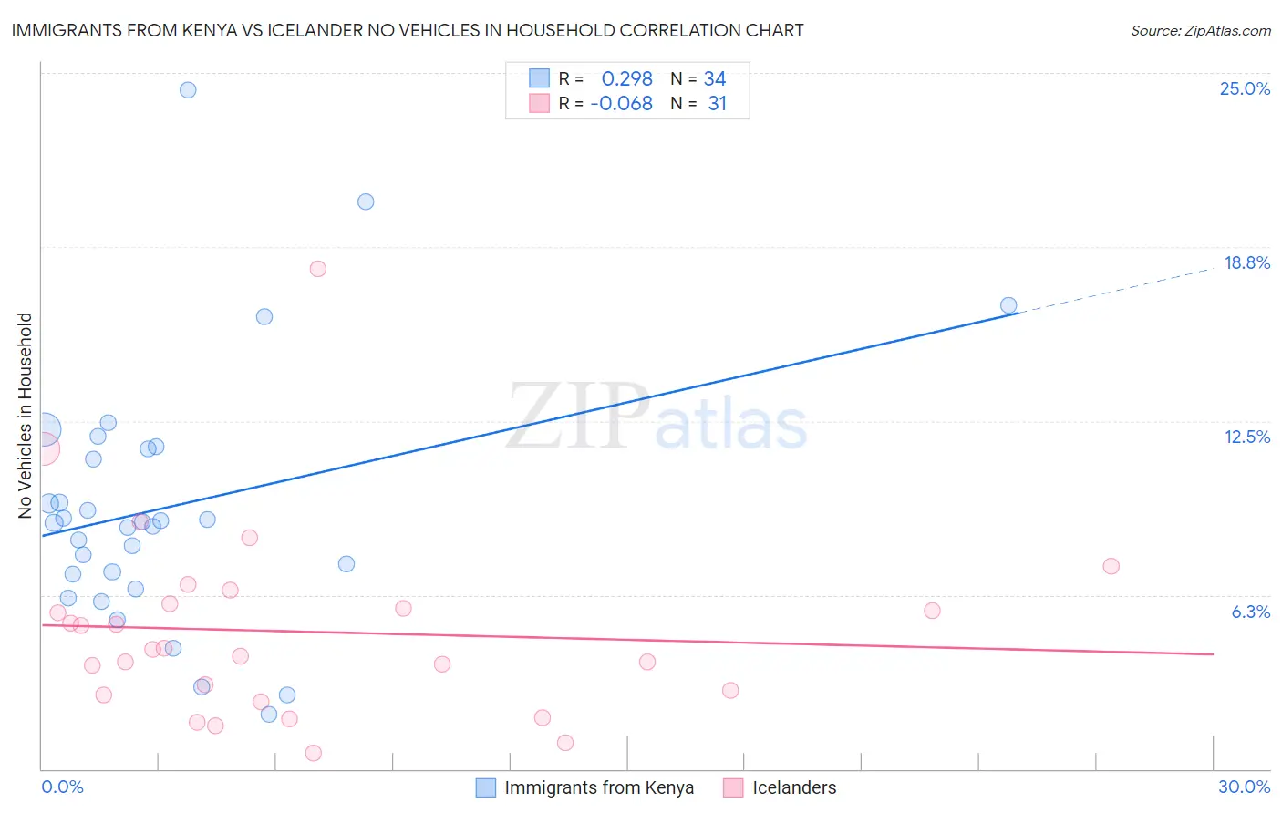 Immigrants from Kenya vs Icelander No Vehicles in Household